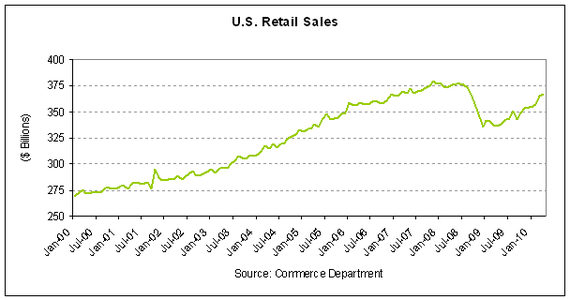 Retail Sales Continued To Rise In April The Atlantic